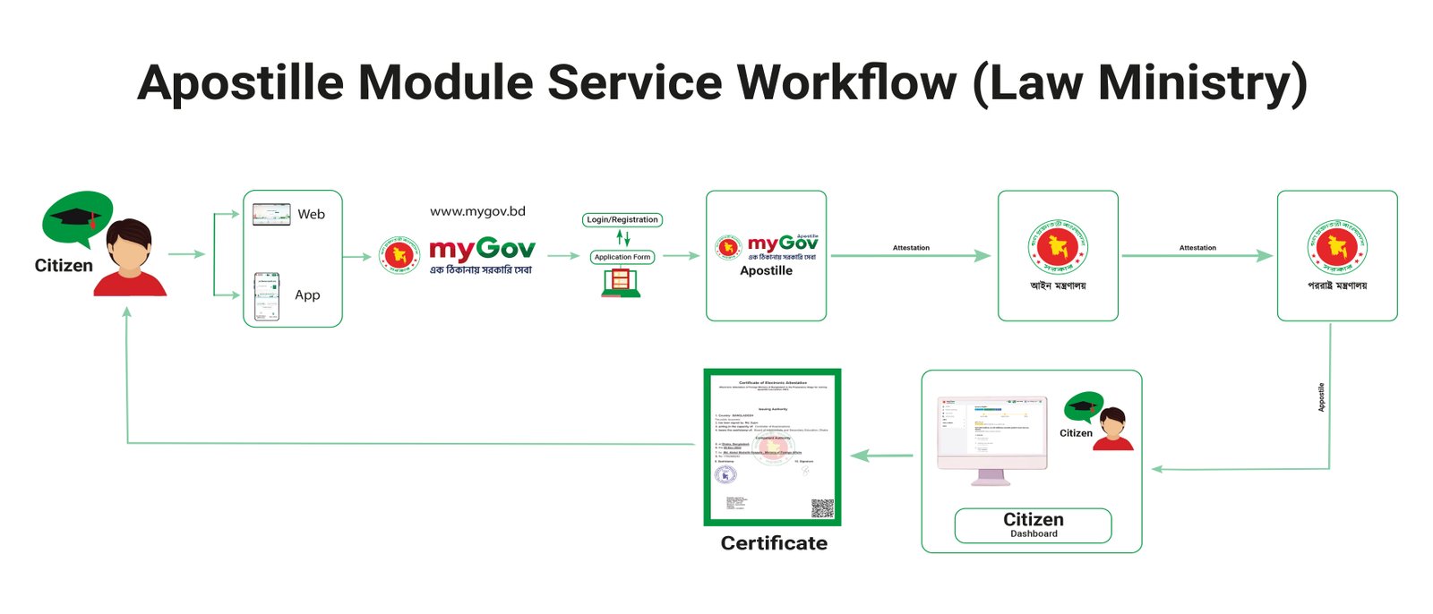 How it works - Law Ministry apostille process